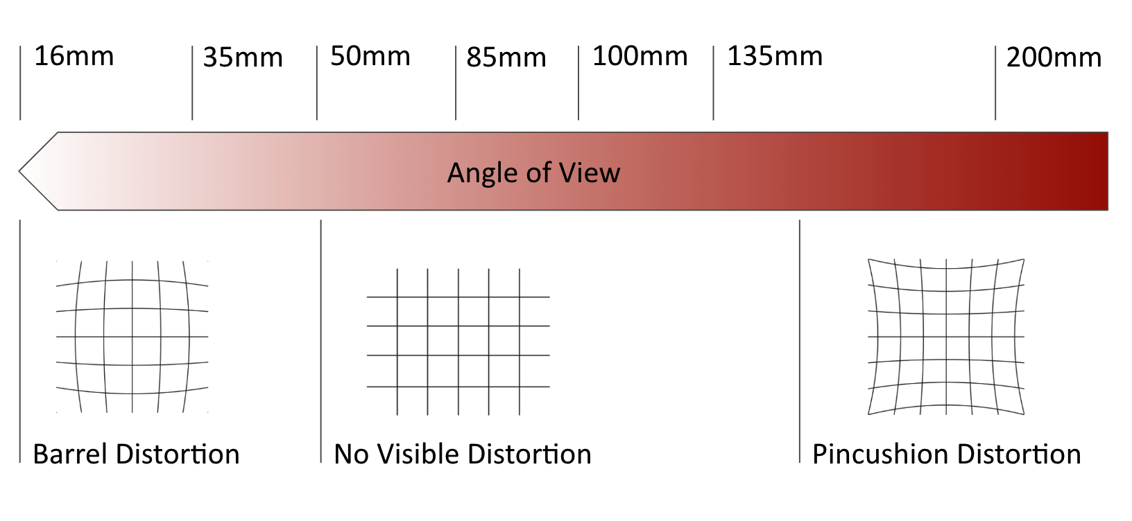 Choose the right lens - Angle of View Diagram
